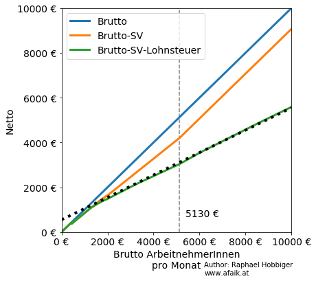 bruttonettodetail