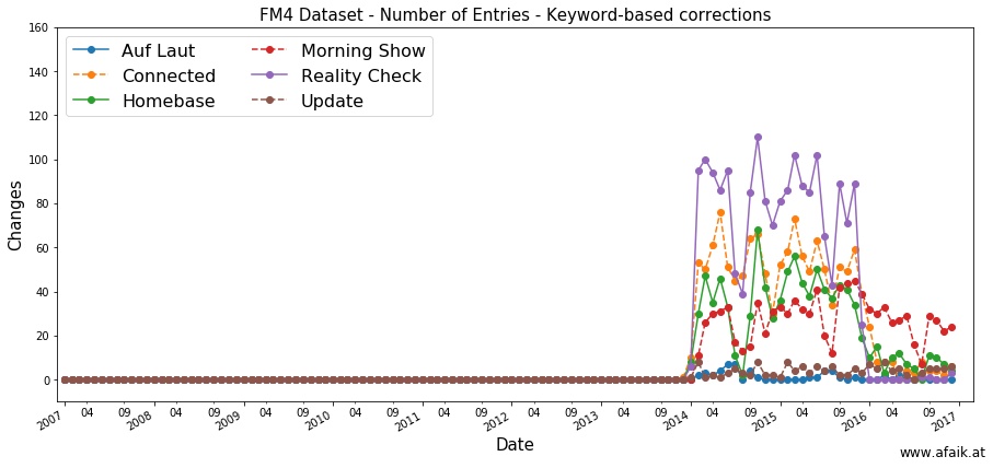 keywordcorrections
